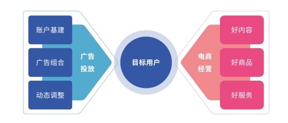 好內(nèi)容，贏全場(chǎng)丨廣告投放與電商經(jīng)營(yíng)協(xié)同，實(shí)現(xiàn)「流量突破」經(jīng)營(yíng)電子商務(wù)