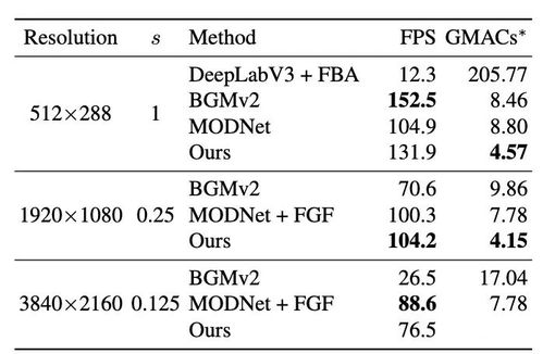 完美摳圖王冰冰 字節(jié)實(shí)習(xí)生實(shí)現(xiàn)4k60幀視頻實(shí)時摳圖,連頭發(fā)絲都根根分明 ...